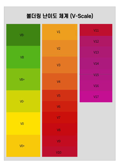 볼더링 난이도 체계