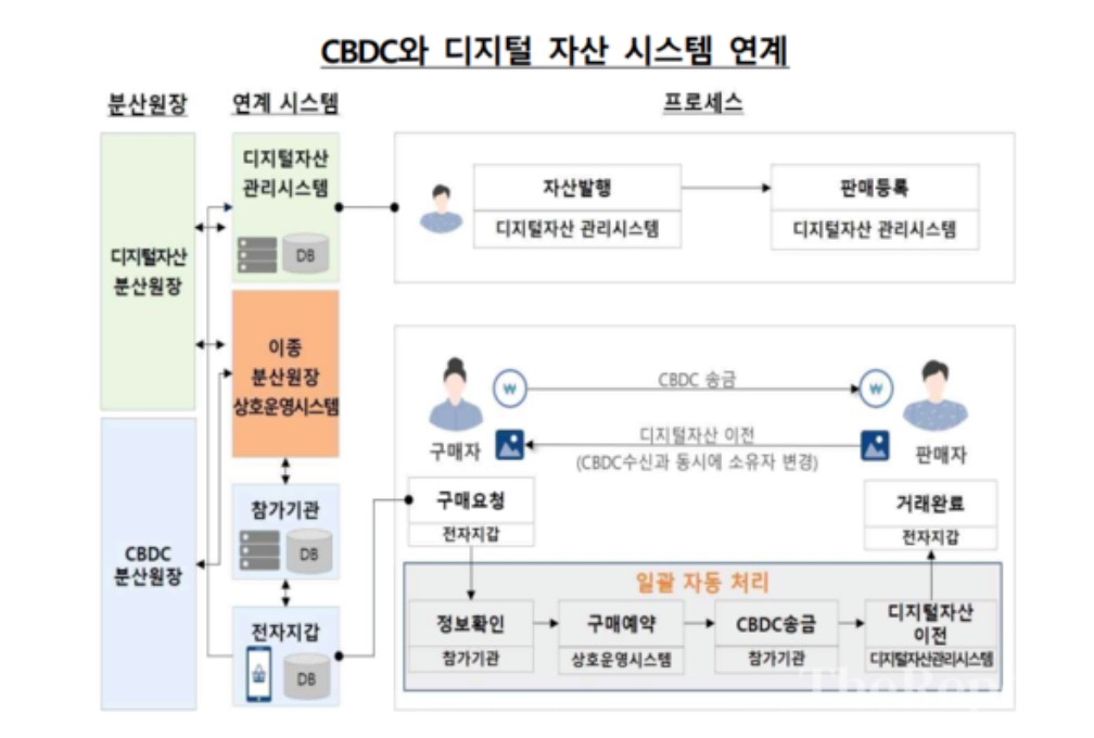 2025 한국은행 CBDC 프로젝트 한강5