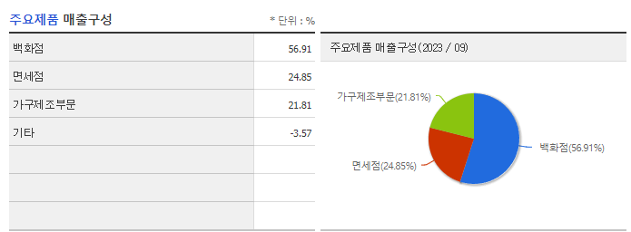 현대백화점_주요제품