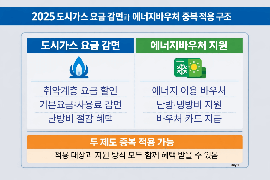 2025 도시가스 요금 감면 + 에너지바우처 중복 적용 구조 요약 인포그래픽