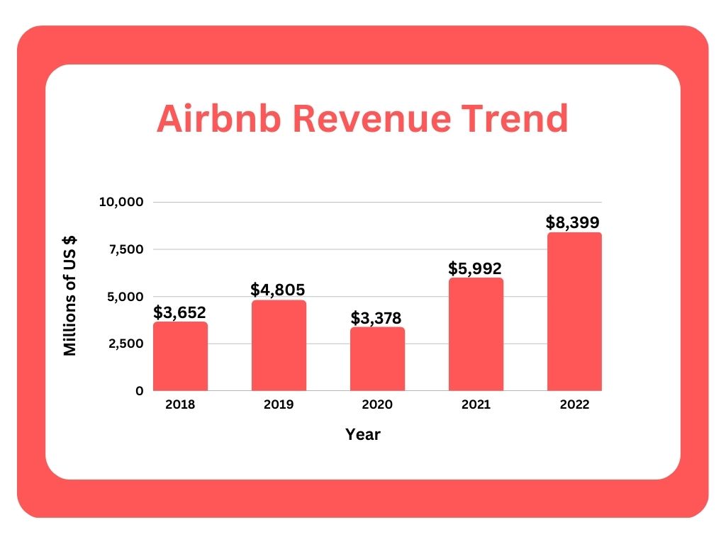 Airbnb-Revenue-Trend