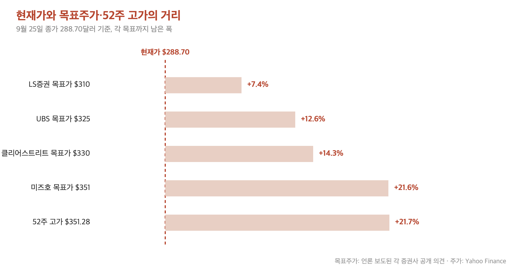 블룸에너지 현재가와 목표주가 및 52주 고가의 거리 비교