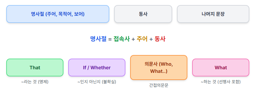 명사절 접속사