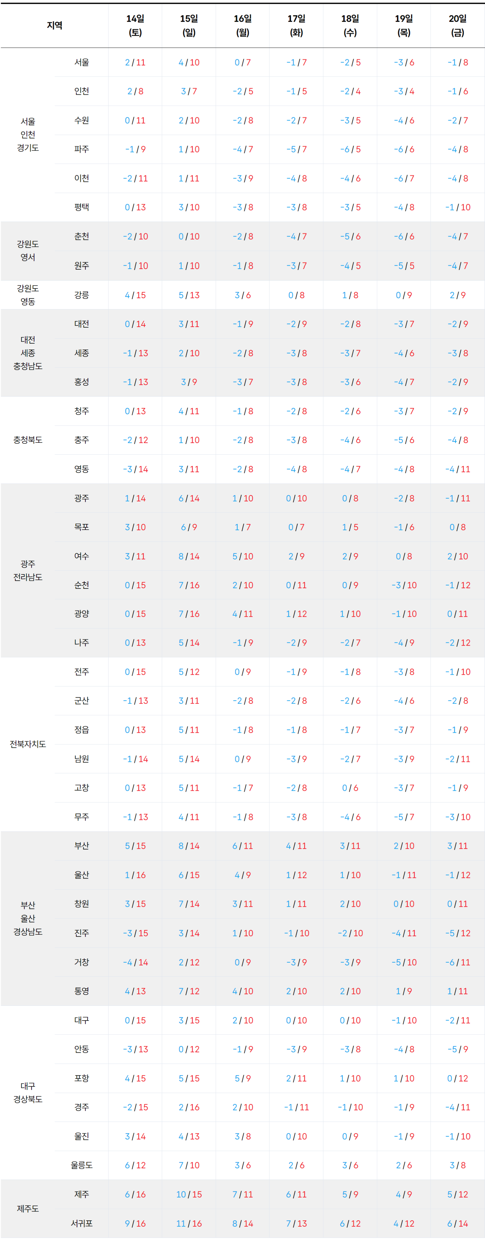 2026년 2월 14일 2월 20일 기온 예보