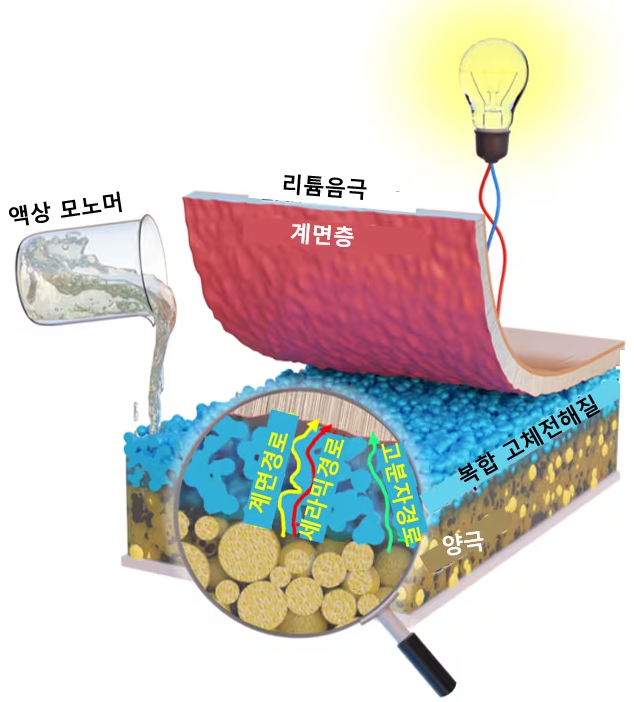 박찬진 전남대 신소재공학부 교수 연구팀이 개발한 다공성 구조의 복합 고체전해질 구조./한국연구재단