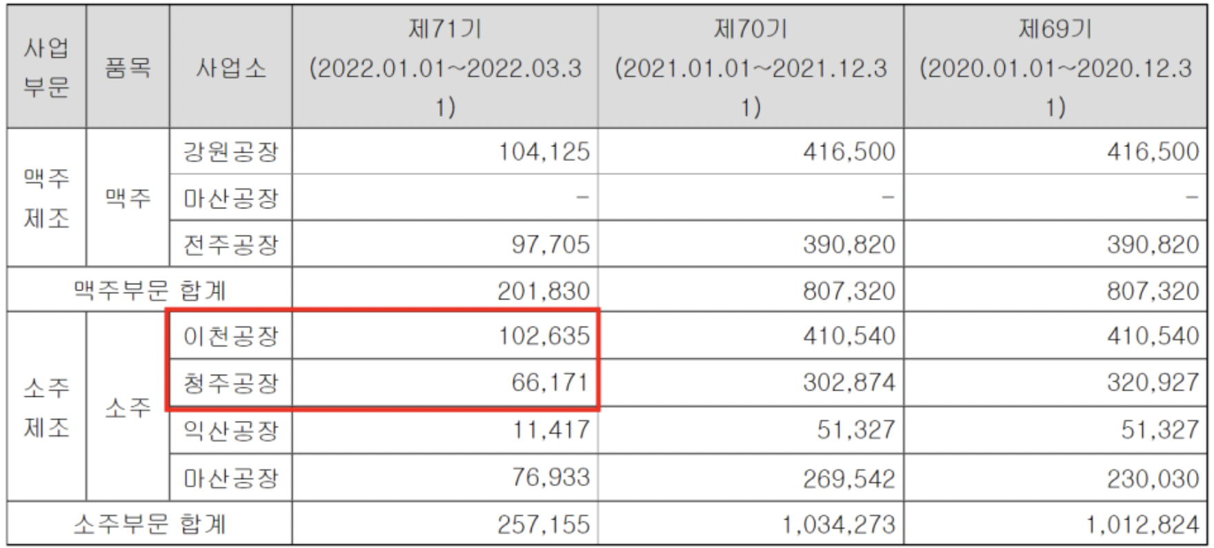하이트진로 이천, 청주공장 소주 생산량