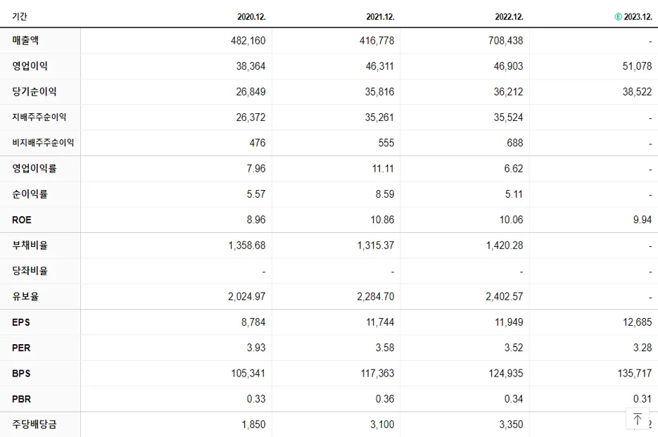 하나금융지주 재무제표