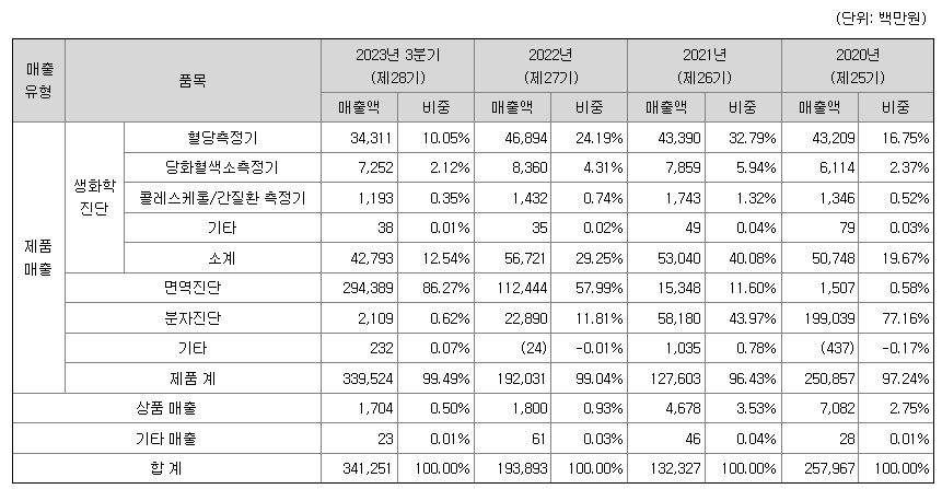 오상헬스케어 주요제품매출정보