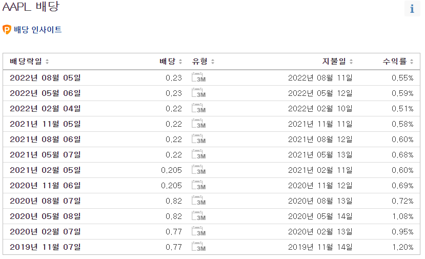 AAPL 배당금