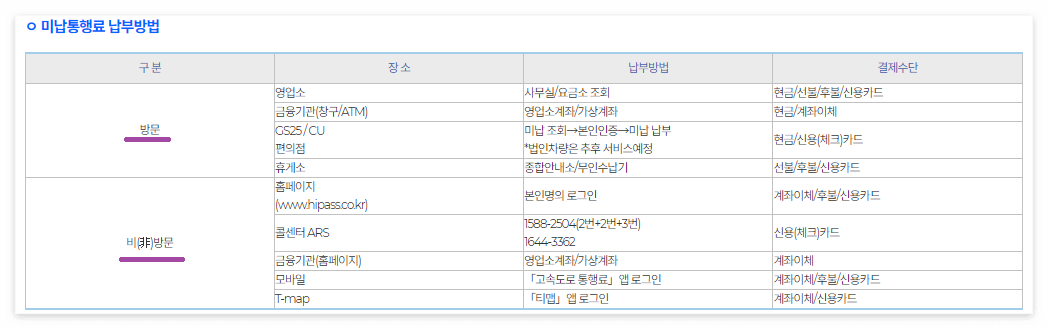 하이패스 미납요금 조회 및 납부