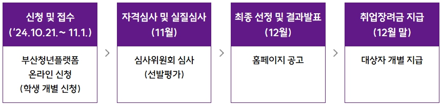 부산/청년/취업장려금