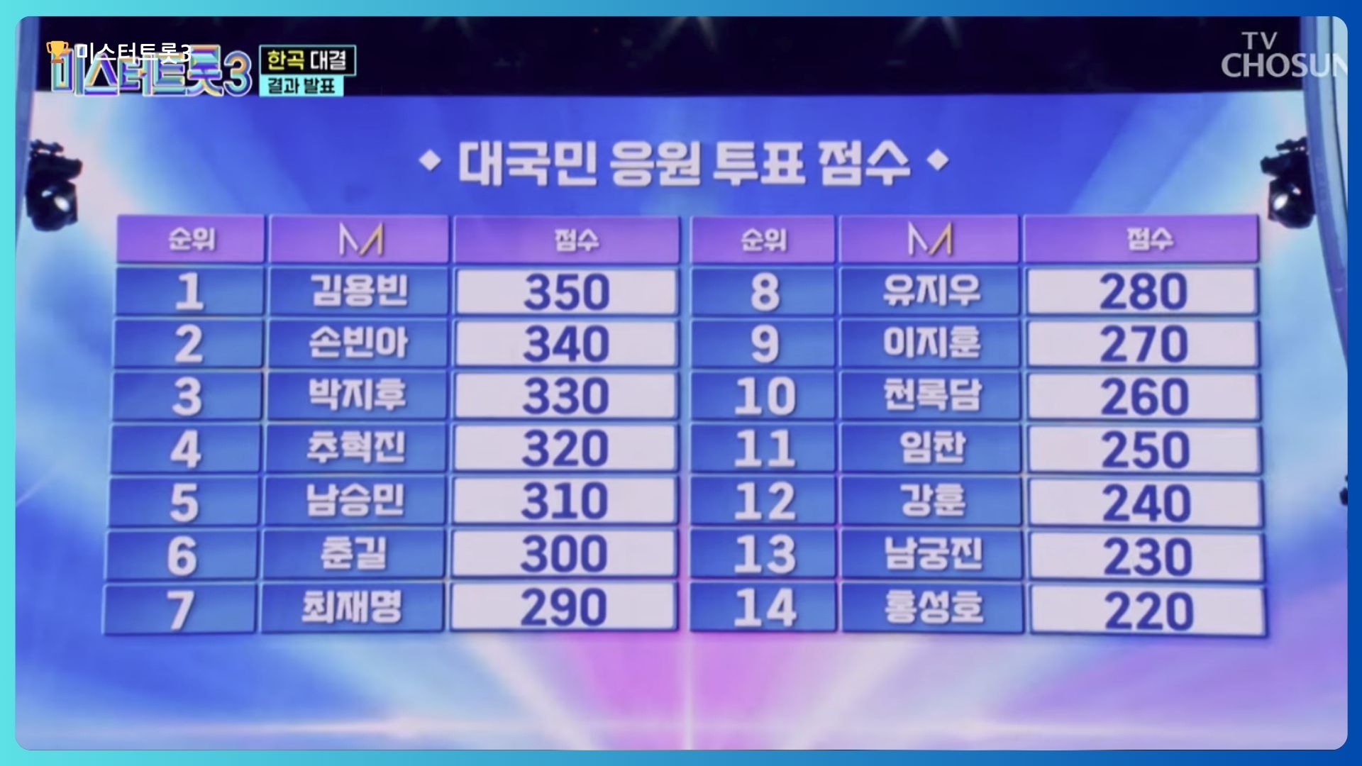 미스터트롯3 결승진출자 명단 총정리(+순위)