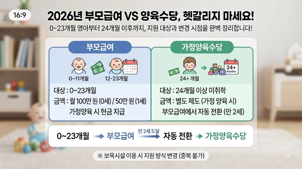 부모급여와 어린이집·양육수당은 어떻게 다를까?