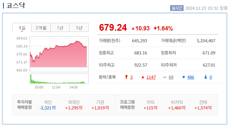 코스닥 지수 차트 /네이버자료