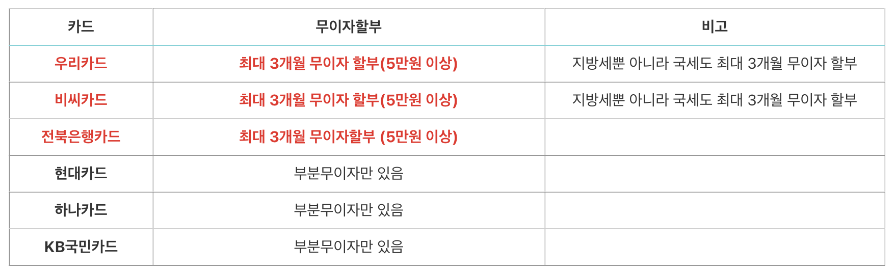 지방세-무이자-할부-혜택-제공-신용카드-정리표