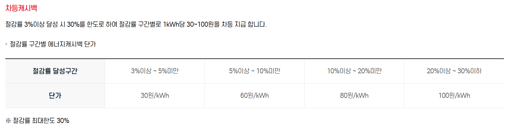 캐시백 리스트 (차등캐시백) 표
