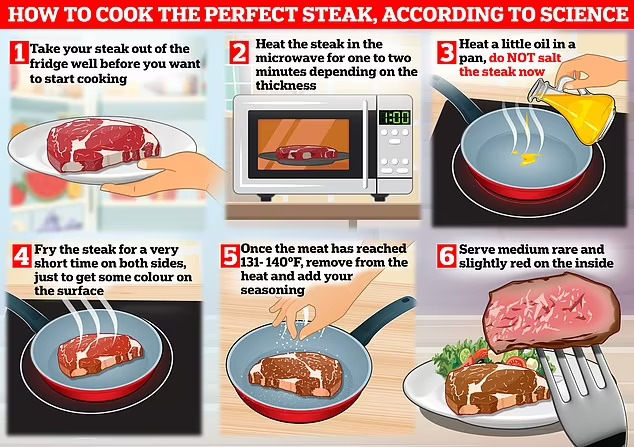 완벽한&nbsp;스테이크 만드는 요령 Raising the steaks: Scientist reveals how to cook the perfect steak - and claims you should use a MICROWAVE