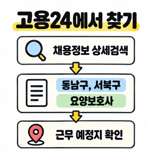 고용24 채용정보 상세검색에서 동남구와 서북구 및 요양보호사 조건을 정하고 근무 예정지를 확인하는 과정을 화살표로 연결한 도식