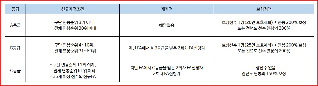 FA등급제 관련 표 모습