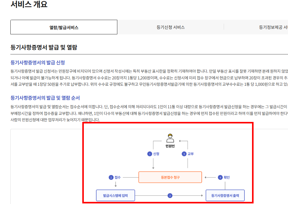 등기부등본 무료열람 사이트