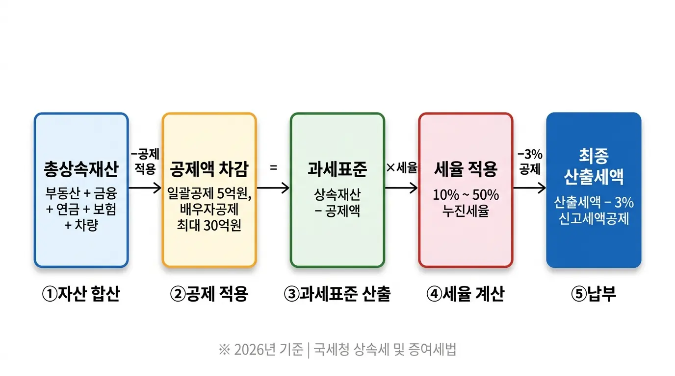 상속세 계산 흐름도 &mdash; 상속재산에서 공제 후 과세표준에 세율 적용 단계 안내