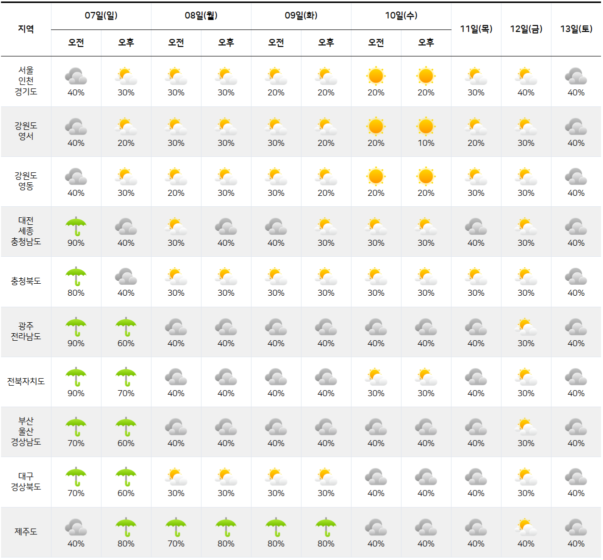 2025년 9월 7일 ~ 9월 13일 전국 날씨 예보
