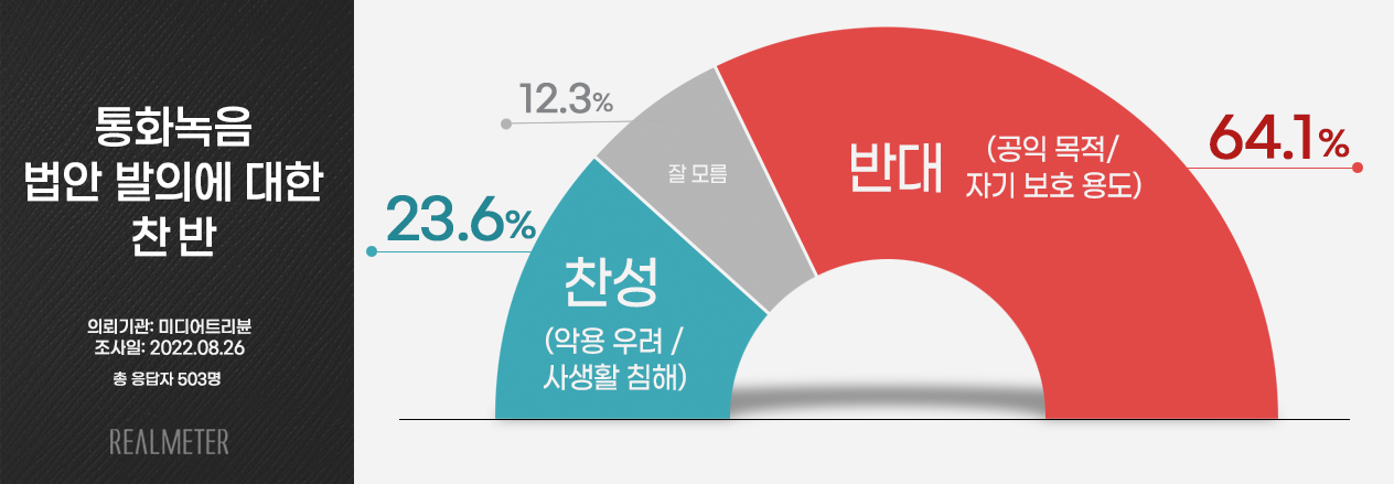 통화녹음 법안 발의에 대한 찬반 여론조사