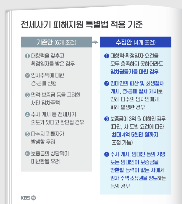 전세사기 특별법 지원 대상자 적용 기준 수정안