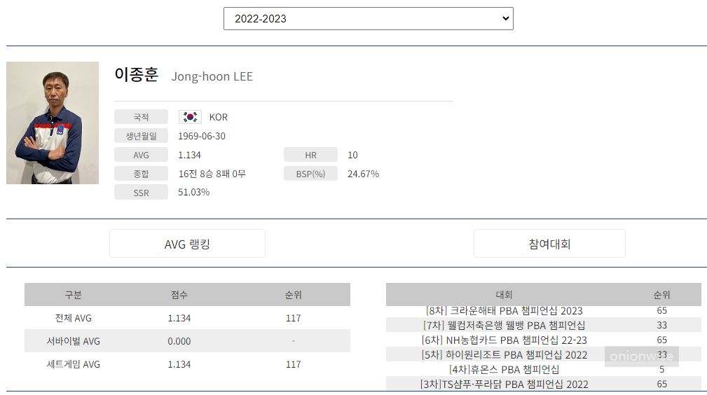 프로당구 2022-23시즌, 이종훈 당구선수 PBA 투어 경기지표