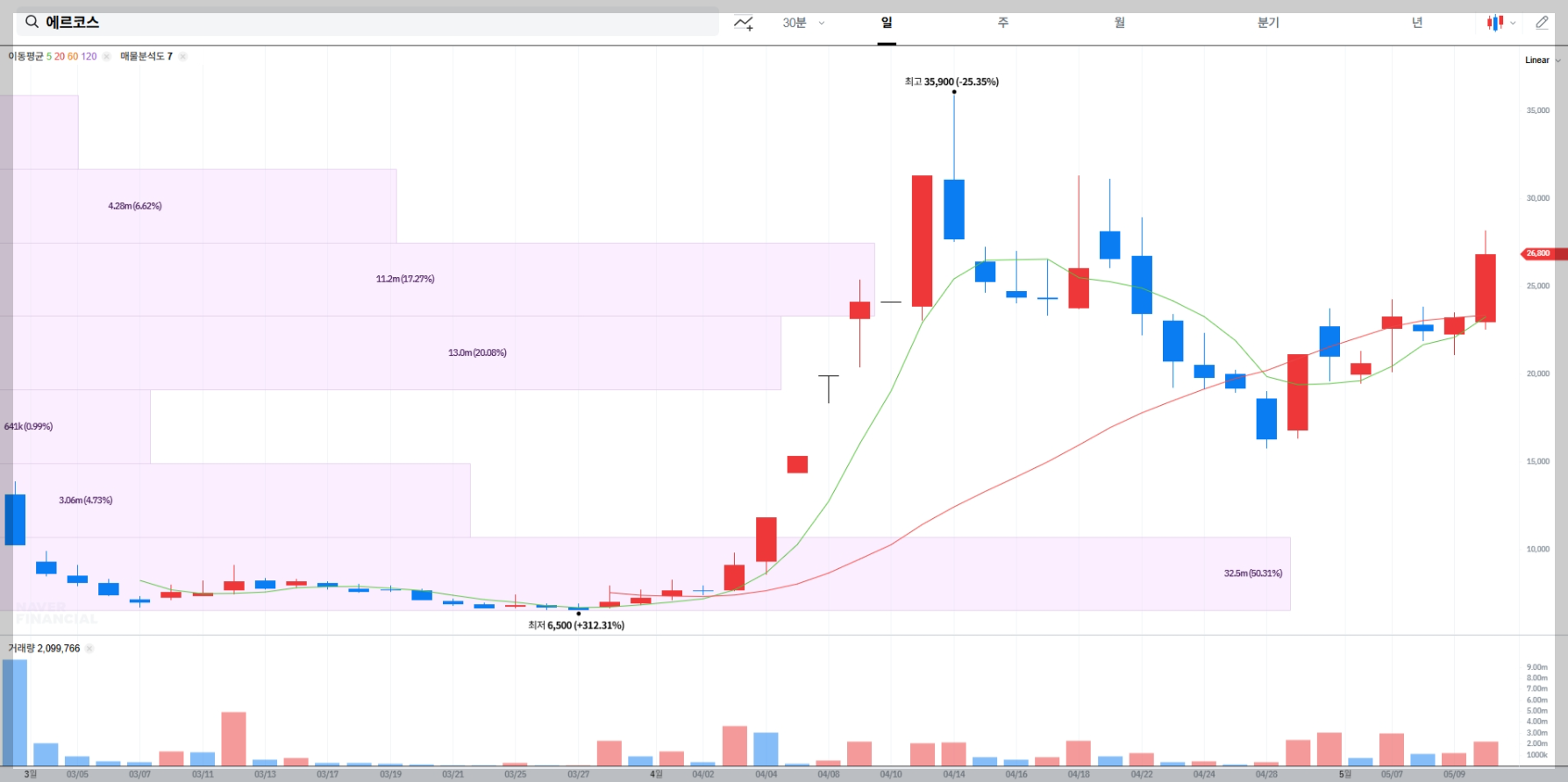 에르코스 주가 전망 차트 매물대 분석