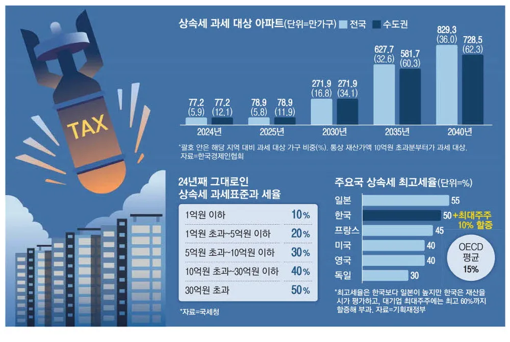 자녀 상속세 면제 한도액