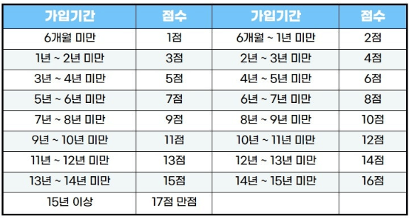 청약가점 승계표