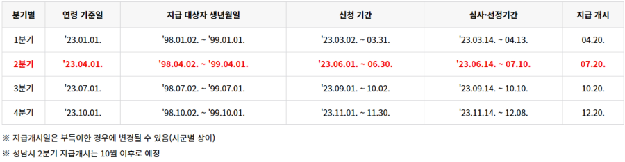 경기도 청년기본소득 100만원 신청하기