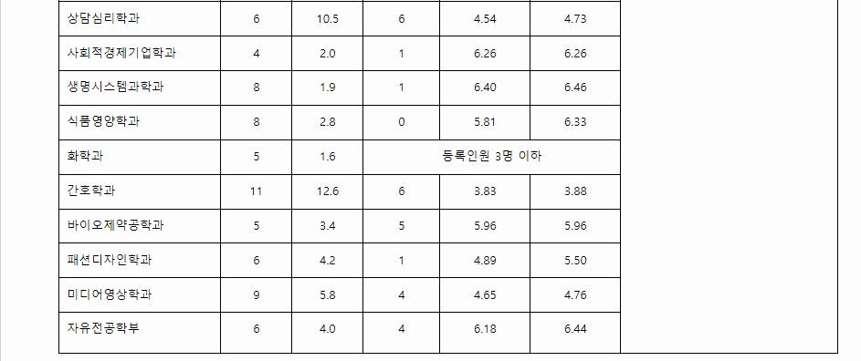2023학년도 한남대학교 학생부종합전형 지역인재전형 결과