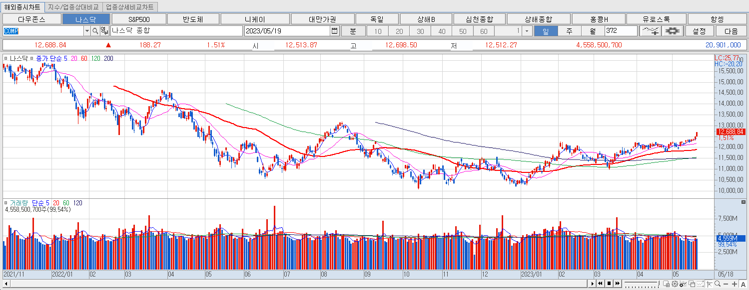 5.19 나스닥 마감챠트