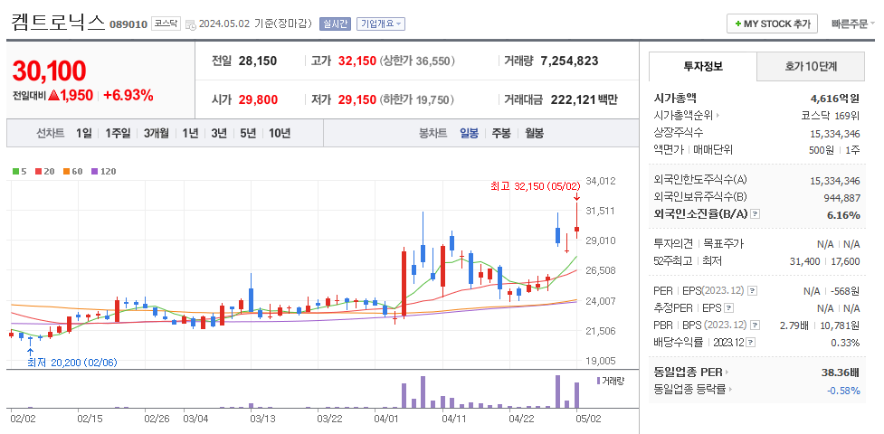 켐트로닉스 일봉차트