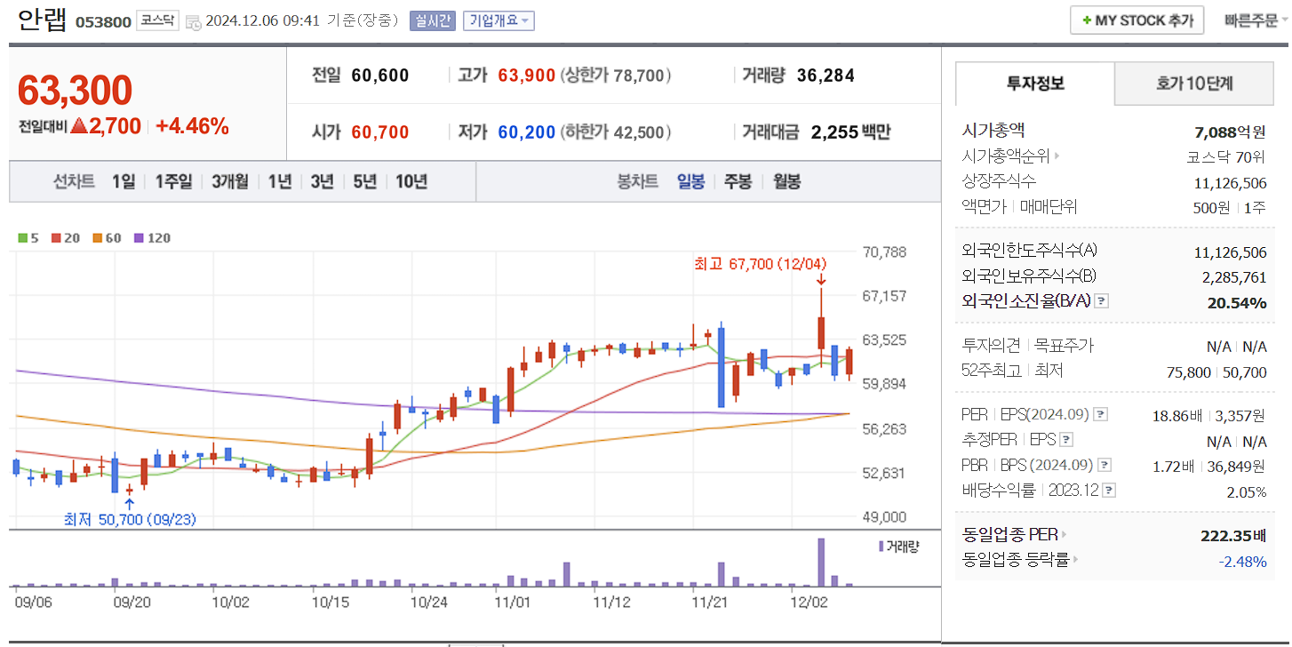 안철수 관련주 안랩 일봉 차트