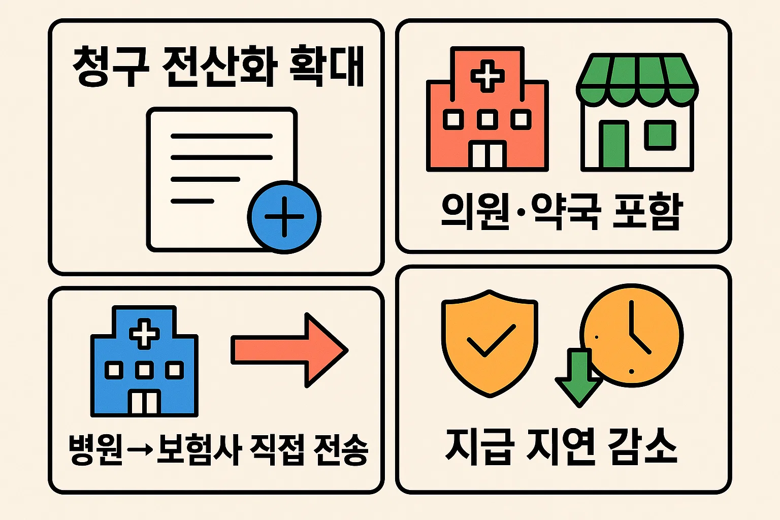 실손의료보험 청구 간소화 제도의 확대 내용으로 병원에서 보험사로 직접 전송, 의원과 약국 포함, 지급 지연 감소를 설명한 안내 이미지