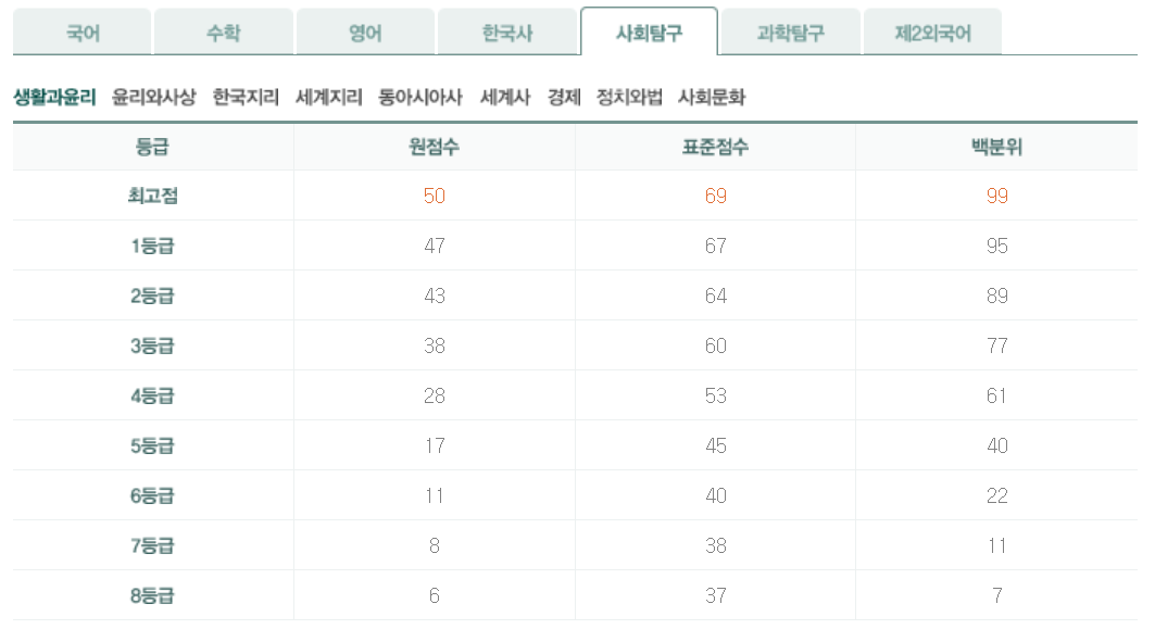 2024년 10월 모의고사 생활과윤리 등급컷
