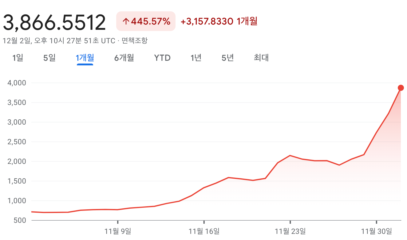 리플 1개월 봉