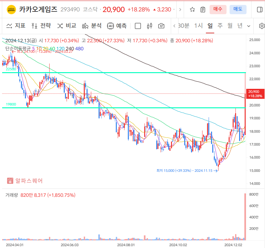 카카오게임즈 일봉차트