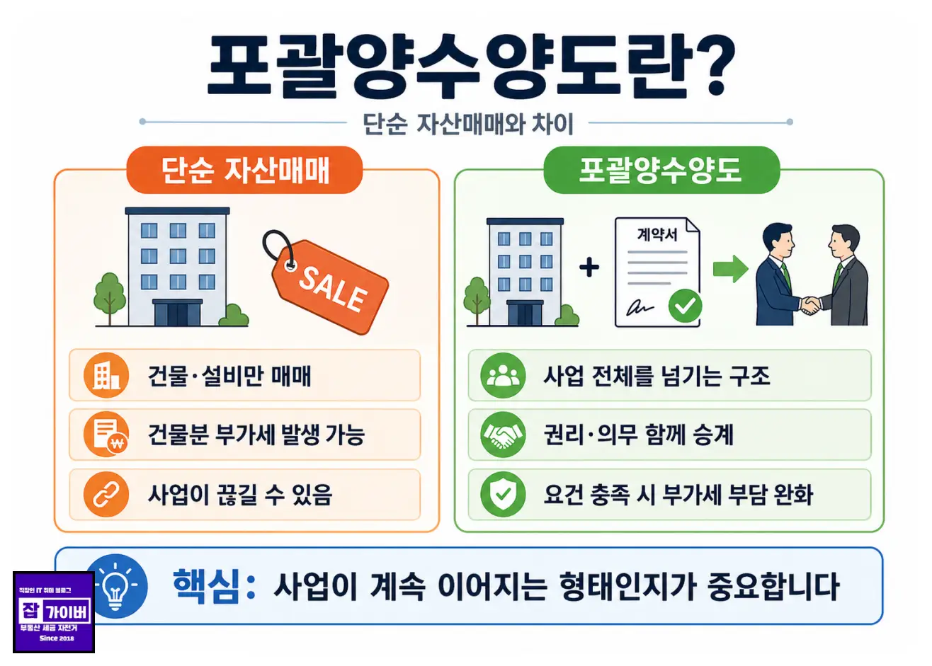 포괄양수양도 세금절세방법, 상가 매매 부가세와 양도세 실수 줄이는 법