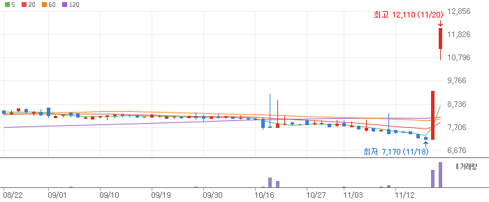 동양고속 주식 차트 이미지
