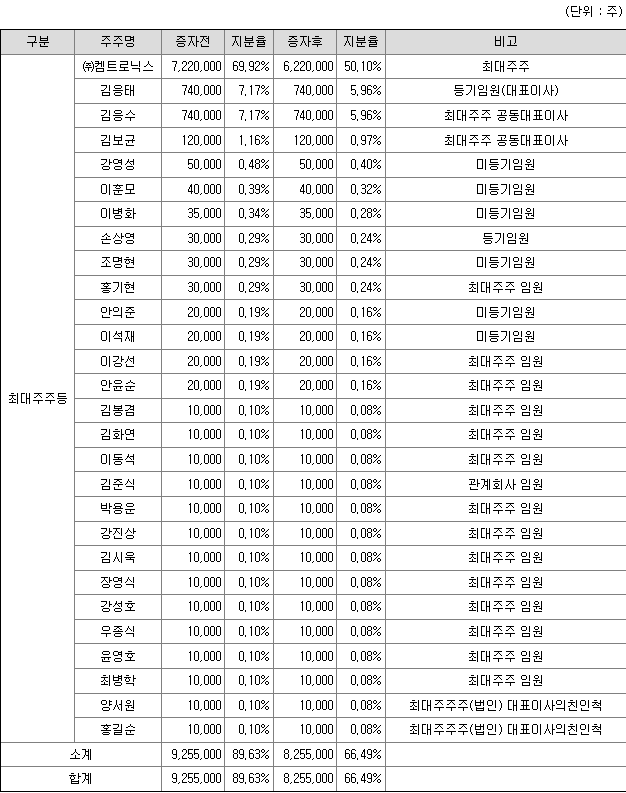 위츠 최대주주