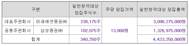 데이원컴퍼니 공모주 수요예측결과 상장일