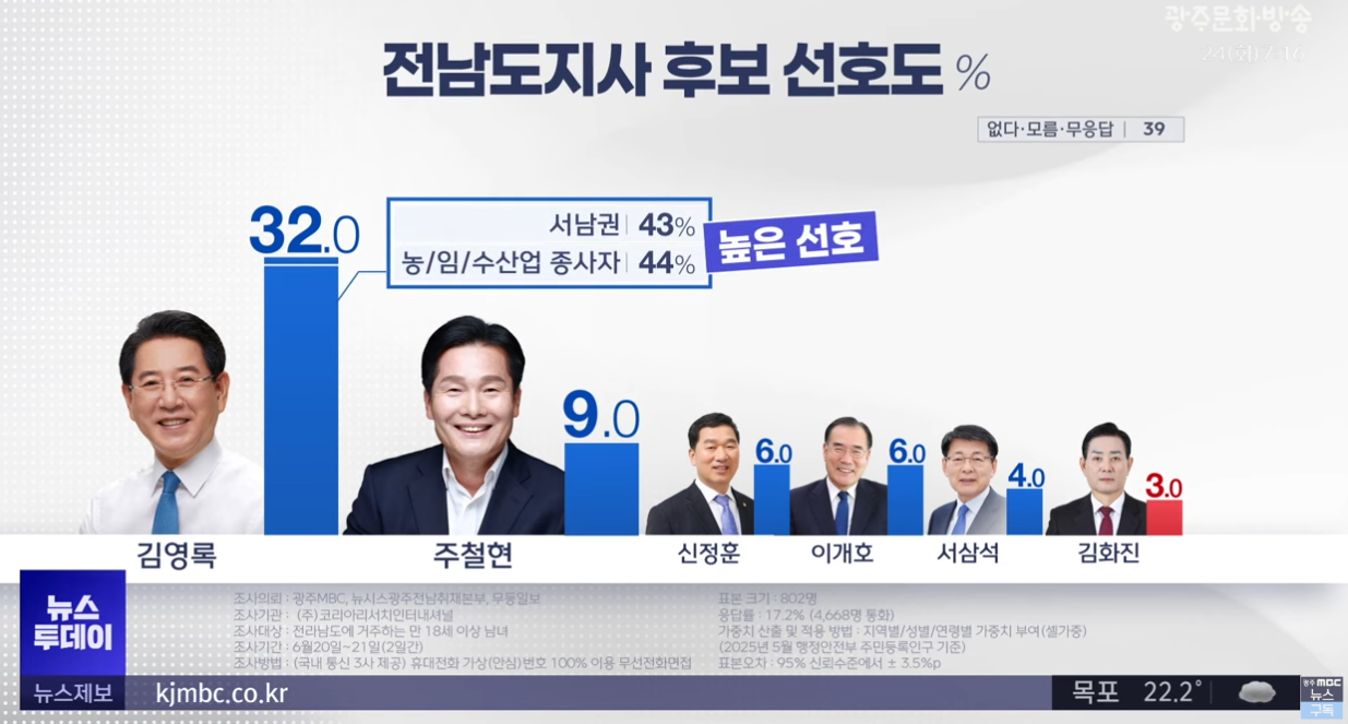 전남도지사 후보 선호도
