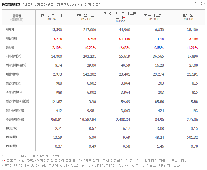 한국앤컴퍼니_동종업비교자료