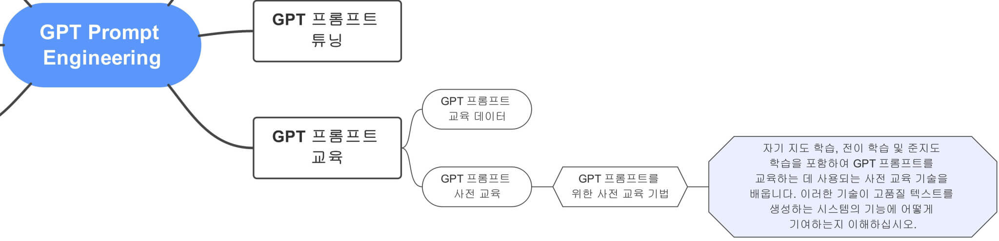 GPT_Prompt_Engineering에서_GPT_프롬프트를_위한_사전_교육_기법까지_잘라낸_부분_마인드맵_연결도