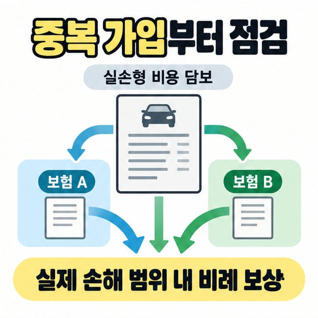 한 사고의 비용 문서에서 보험 A와 보험 B로 연결되는 화살표가 실제 손해 범위 내 비례 보상이라는 결과로 모이는 실손형 담보 설명