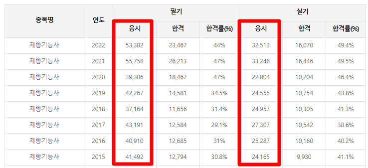 제빵기능사-응시